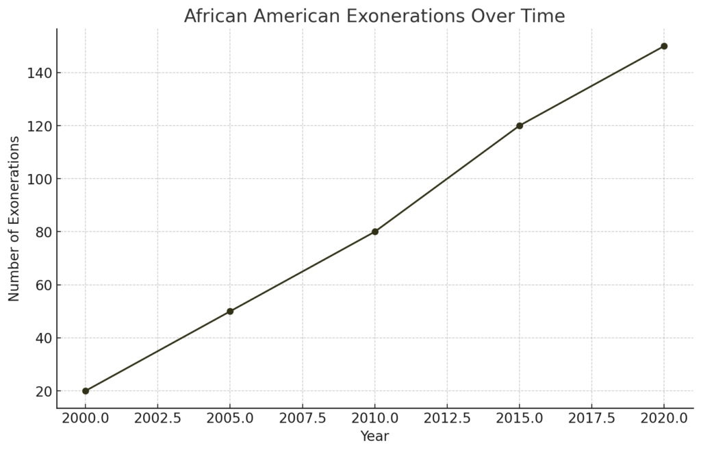 Line chart showing the number of African American exonerations from 2000 to 2020, with a steady rise from 20 exonerations in 2000 to 150 exonerations in 2020.