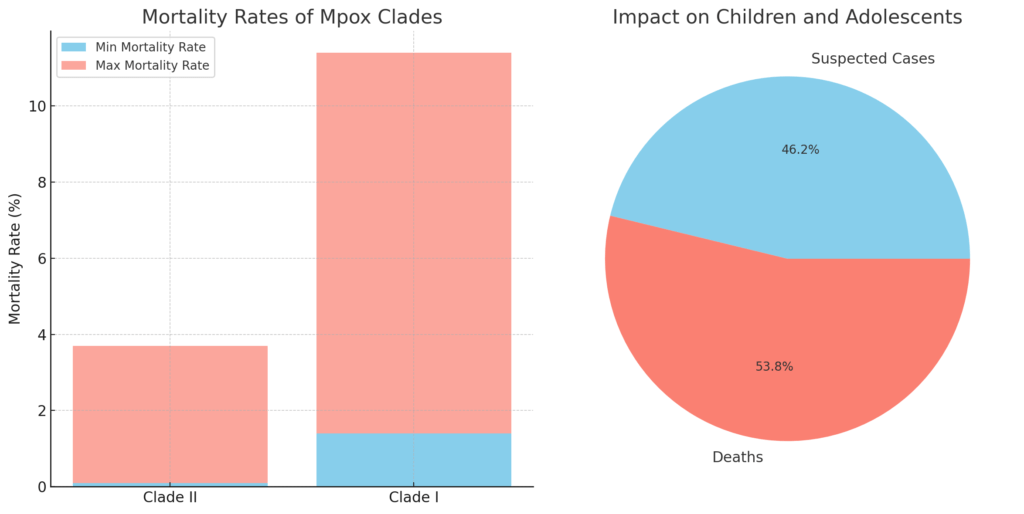 Bar chart showing mortality rates of Clade II (0.1% to 3.6%) and Clade I (1.4% to 10%) mpox strains. Pie chart showing that children and adolescents under 15 years old account for 67% of suspected cases and 78% of deaths from Clade I mpox.
