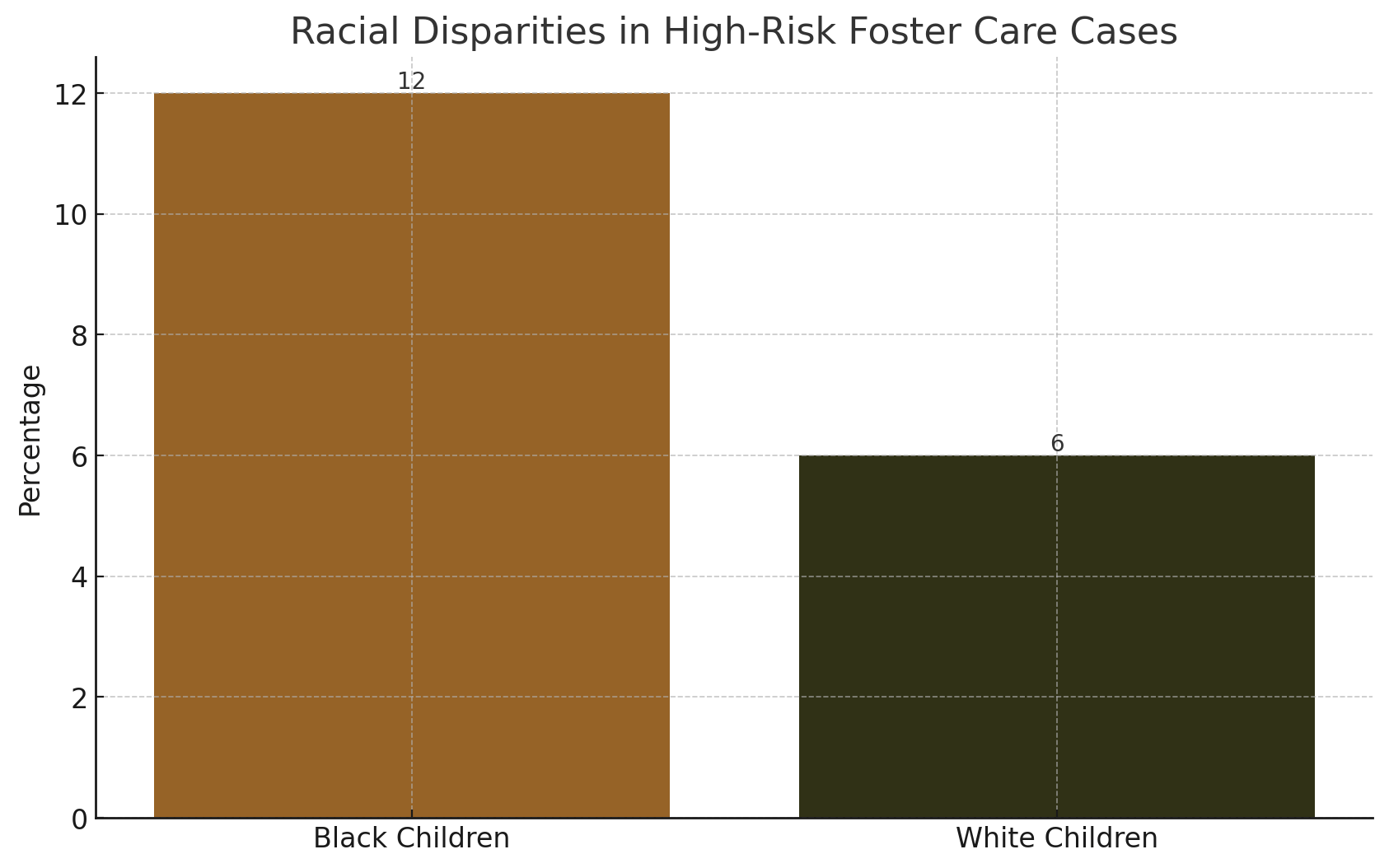 Bar chart showing 12% of Black children and 6% of white children in high-risk foster care cases.