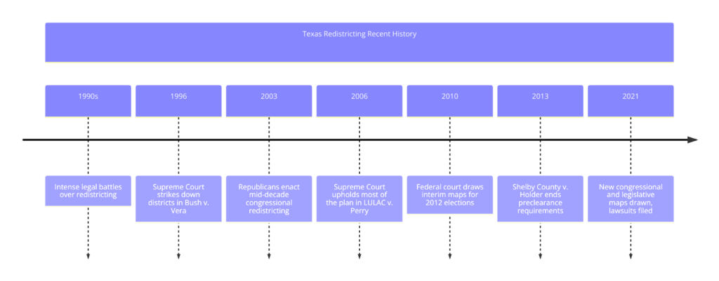 Detailed timeline chart showing Texas redistricting events from the 1990s through 2021, highlighting Supreme Court rulings and new map challenges.