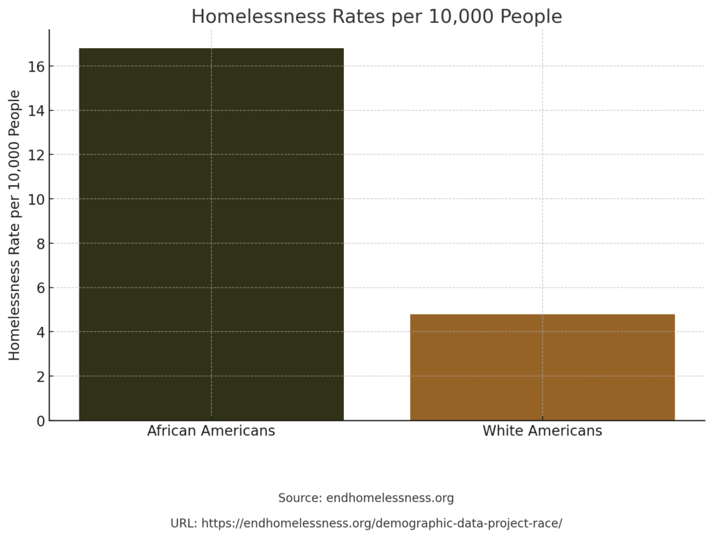 Bar graph showing homelessness rates per 10,000 people, with African Americans having a significantly higher rate compared to the overall population. Source: endhomelessness.org.