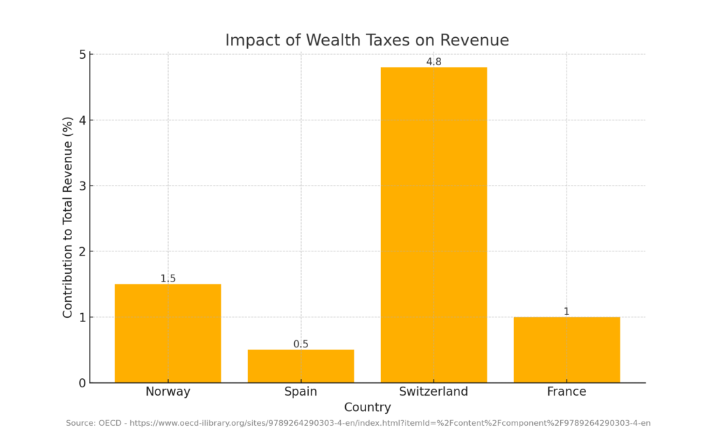 Bar chart showing the contribution of wealth taxes to total public revenue for Norway, Spain, Switzerland, and France.