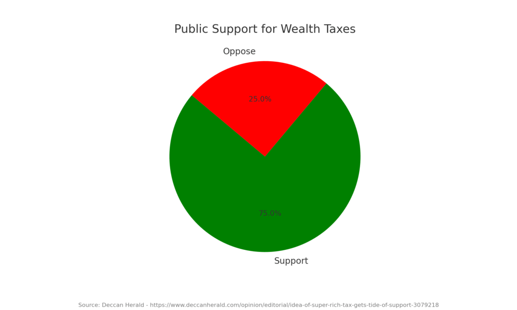 Pie chart showing the percentage of public support for wealth taxes, with 75% support and 25% opposition.