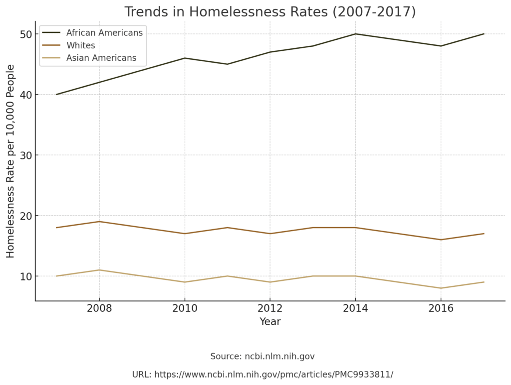 Line graph showing trends in homelessness rates from 2007 to 2017, highlighting higher rates for African Americans. Source: ncbi.nlm.nih.gov.