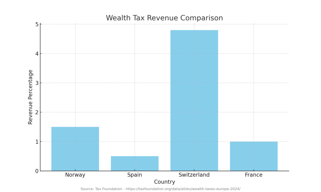 Bar chart showing wealth tax revenue percentages for Norway, Spain, Switzerland, and France.