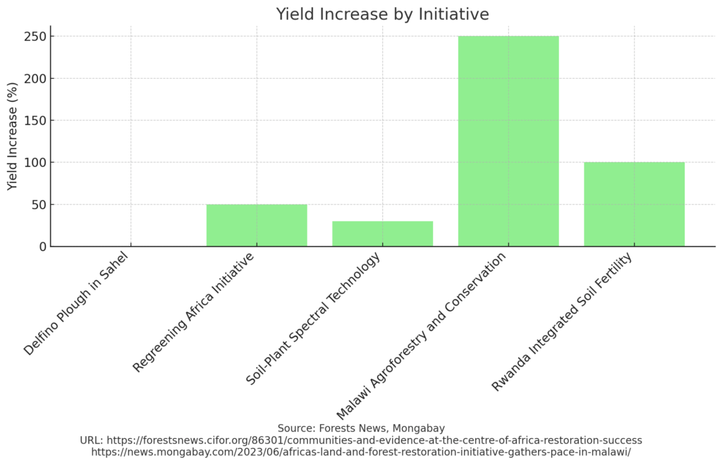 Bar graph illustrating the yield increase percentage achieved by different soil restoration initiatives in Africa, highlighting substantial gains in Malawi's Agroforestry and Conservation program.