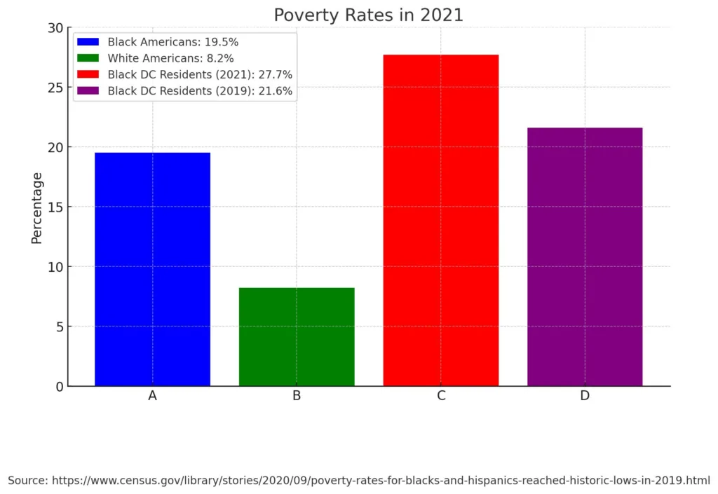 Bar chart showing poverty rates in 2021. Black Americans: 19.5%, White Americans: 8.2%, Black DC residents (2021): 27.7%, Black DC residents (2019): 21.6%. Source: Census Bureau, https://www.census.gov/library/stories/2020/09/poverty-rates-for-blacks-and-hispanics-reached-historic-lows-in-2019.html