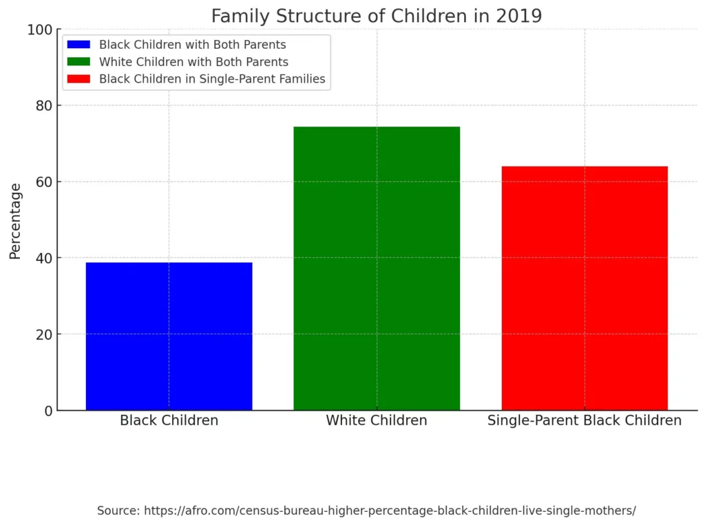 Bar chart showing family structure of children in 2019. Black children living with both parents: 38.7%, White children living with both parents: 74.3%, Black children living in single-parent families: 64%. Source: Census Bureau, https://afro.com/census-bureau-higher-percentage-black-children-live-single-mothers/
