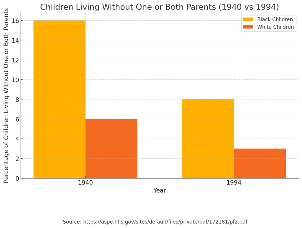 Bar chart showing children living without one or both parents in 1940 and 1994. In 1940, 16% of Black children and 6% of White children lived without one or both parents. In 1994, 8% of Black children and 3% of White children lived without one or both parents. Source: ASPE, https://aspe.hhs.gov/sites/default/files/private/pdf/172181/pf2.pdf