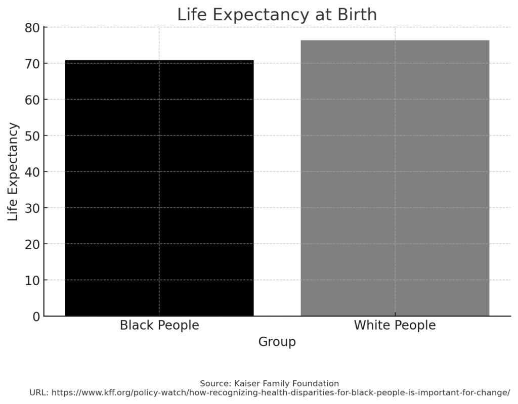 Bar chart comparing life expectancy at birth, showing Black people have a life expectancy of 70.8 years, while white people have 76.4 years. Source: Kaiser Family Foundation. URL: https://www.kff.org/policy-watch/how-recognizing-health-disparities-for-black-people-is-important-for-change/